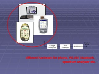 Original
Signal
Tuning &
Amplificatio
n
RF/IF
Conversion
Demodulation
different hardware for phone, WLAN, bluetooth,
spectrum analyser etc.
 