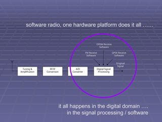 Original
Signal
Tuning &
Amplification
RF/IF
Conversion
A/D
Converter
Digital Signal
Processing
FM Receive
Software
OFDM Receive
Software
QPSK Receive
Software
software radio, one hardware platform does it all ……
it all happens in the digital domain ….
in the signal processing / software
 