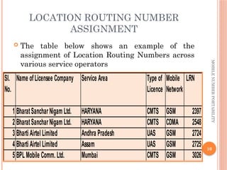 10
MOBILE
NUMBER
PORTABILITY
LOCATION ROUTING NUMBER
ASSIGNMENT
 The table below shows an example of the
assignment of Location Routing Numbers across
various service operators
Sl.
No.
Name ofLicensee Company Service Area Type of
Licence
Mobile
Network
LRN
1 BharatSancharNigam Ltd. HARYANA CMTS GSM 2397
2 BharatSancharNigam Ltd. HARYANA CMTS CDMA 2548
3 Bharti Airtel Limited Andhra Pradesh UAS GSM 2724
4 Bharti Airtel Limited Assam UAS GSM 2725
5 BPL Mobile Comm. Ltd. Mumbai CMTS GSM 3026
 