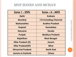 11
MOBILE
NUMBER
PORTABILITY
MNP ZONES AND MCHA’S
Zone 1 - STIPL Zone – II - MITS
Delhi Kolkata
Mumbai T.N including Chennai
Maharashtra Andhra Pradesh
Gujarat Karnataka
Haryana Kerala
Punjab Madhya Pradesh
Rajasthan West Bengal
Uttar Pradesh (E) Assam
Uttar Pradesh(W) Bihar
Himachal Pradesh North East
Jammu & Kashmir Orissa
 