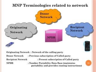 21
MNP Terminologies related to network
Originating
Network
Donor
Network
Recipient
Network
NPDB
Originating Network : Network of the calling party
Donor Network : Previous subscription of Called party
Recipient Network : Present subscription of Called party
NPDB : Number Portability Data Base (maintains
portability and provides routing instructions)
 