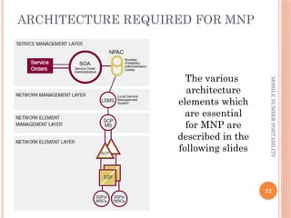 22
MOBILE
NUMBER
PORTABILITY
ARCHITECTURE REQUIRED FOR MNP
The various
architecture
elements which
are essential
for MNP are
described in the
following slides
 