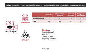 Group 24
Members
Chunlu ZHANG
Wei XU
Cheng TONG
Huguang ZHENG
A live streaming video platform focusing on preparing Chinese students for overseas studies
Interviews
Parents
Prospective
students
Current
students
Language
Institutions
Since last class 5 0 6 2
Total 15 43 53 4
Group 24
 