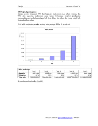 Fonaja                                                                         Halaman 15 dari 24


4.3 Projeksi pendapatan
Dengan asumsi penjualan 80% dari kapasitas maksimum pada tahun pertama, dan
90% dari kapasitas maksimum pada tahun berikutnya; projeksi pendapatan
menunjukkan pertumbuhan delapan kali lipat dalam tiga tahun dan empat puluh kali
lipat dalam lima tahun.

Detil lebih lanjut dan projeksi penting lainnya dapat dilihat di bawah ini.

                                             Sales by year


             35,000
  Millions




             30,000



             25,000


             20,000


             15,000


             10,000



              5,000


                 0
                      1              2                    3              4              5
                                                      Year




 Sales projection
                        Year 1              Year 2               Year 3            Year 4              Year 5
 Capacity                300 lines            600 lines           1200 lines         2400 lines          4800 lines
 Utilization                 80%                   90%                  90%               90%                 90%
 Total sales          705,000,000        2,043,000,000        5,388,000,000     12,327,000,000      31,302,000,000

Semua ilustrasi dalam Rp. (rupiah)




                                              Pascal Christian: pascal@fonaja.com - 5/9/2011
 
