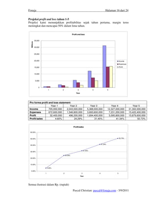 Fonaja                                                                                Halaman 16 dari 24


Projeksi profit and loss tahun 1-5
Projeksi kami menunjukkan profitabilitas sejak tahun pertama, margin terus
meningkat dan mencapai 50% dalam lima tahun.

                                               Profit and loss


             35,000
  Millions




             30,000



             25,000


             20,000                                                                                   Income
                                                                                                      Expenses
             15,000                                                                                   Profit



             10,000



              5,000


                 0
                           1      2                  3                  4                 5
                                                   Year




 Pro forma profit and loss statement
                    Year 1          Year 2                            Year 3                 Year 4                 Year 5
 Income           705,000,000    2,043,000,000                     5,388,000,000          12,327,000,000         31,302,000,000
 Expenses         672,600,000    1,546,800,000                     3,693,600,000           7,231,200,000         15,422,400,000
 Profit            32,400,000      496,200,000                     1,694,400,000           5,095,800,000         15,879,600,000
 Profit/sales           4.60%          24.29%                            31.45%                  41.34%                 50.73%


                                                Profit/sales

 60.00%



 50.00%                                                                                               50.73%


                                                                                 41.34%
 40.00%


                                                               31.45%
 30.00%

                                      24.29%
 20.00%



 10.00%

                          4.60%
  0.00%
                      1           2                        3                 4                    5
                                                          Year




Semua ilustrasi dalam Rp. (rupiah)

                                               Pascal Christian: pascal@fonaja.com - 5/9/2011
 