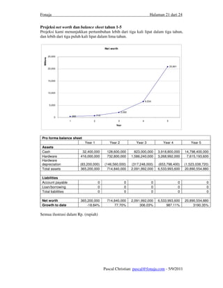 Fonaja                                                                                 Halaman 21 dari 24


Projeksi net worth dan balance sheet tahun 1-5
Projeksi kami menunjukkan pertumbuhan lebih dari tiga kali lipat dalam tiga tahun,
dan lebih dari tiga puluh kali lipat dalam lima tahun.

                                                  Net worth

             25,000
  Millions




                                                                                                         20,891
             20,000




             15,000




             10,000


                                                                                    6,534
              5,000

                                                                  2,092
                          365               715
                 0
                      1                 2                     3                 4                    5
                                                         Year




 Pro forma balance sheet
                                  Year 1             Year 2                  Year 3                Year 4                 Year 5
 Assets
 Cash                            32,400,000         128,600,000             823,000,000         3,918,800,000         14,798,400,000
 Hardware                       416,000,000         732,800,000           1,586,240,000         3,268,992,000          7,615,193,600
 Hardware
 depreciation                   (83,200,000)      (146,560,000)           (317,248,000)         (653,798,400)         (1,523,038,720)
 Total assets                   365,200,000         714,840,000           2,091,992,000         6,533,993,600         20,890,554,880

 Liabilities
 Account payable                             0                      0                       0                     0                0
 Loan/borrowing                              0                      0                       0                     0                0
 Total liabilities                           0                      0                       0                     0                0

 Net worth                      365,200,000         714,840,000           2,091,992,000         6,533,993,600         20,890,554,880
 Growth to date                     -18.84%             77.70%                 306.03%               987.11%               3190.35%

Semua ilustrasi dalam Rp. (rupiah)




                                                  Pascal Christian: pascal@fonaja.com - 5/9/2011
 