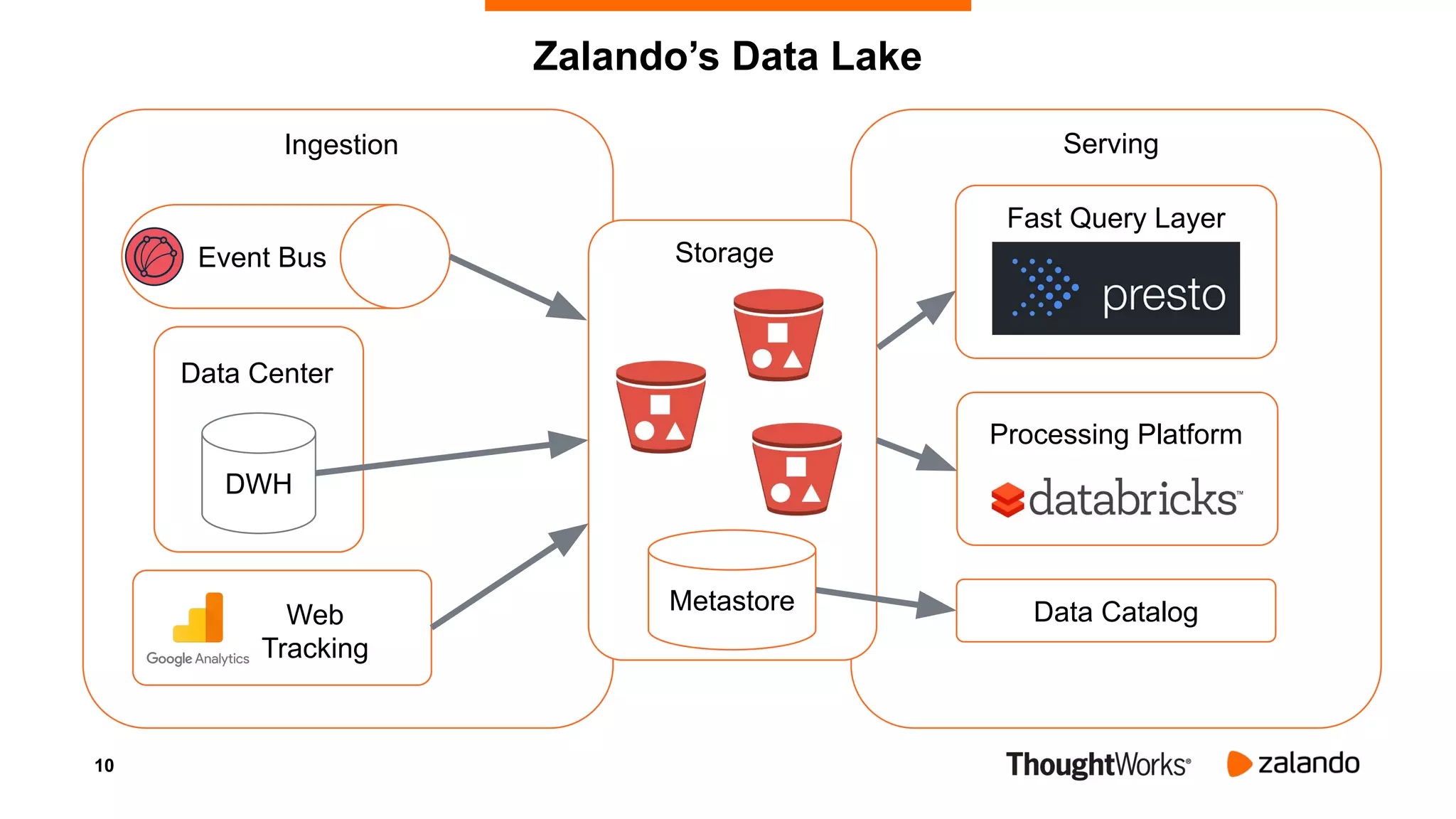 10
Zalando’s Data Lake
Data CatalogWeb
Tracking
Event Bus
DWH
Data Center
Ingestion
Storage
Serving
Metastore
Fast Query Layer
Processing Platform
 