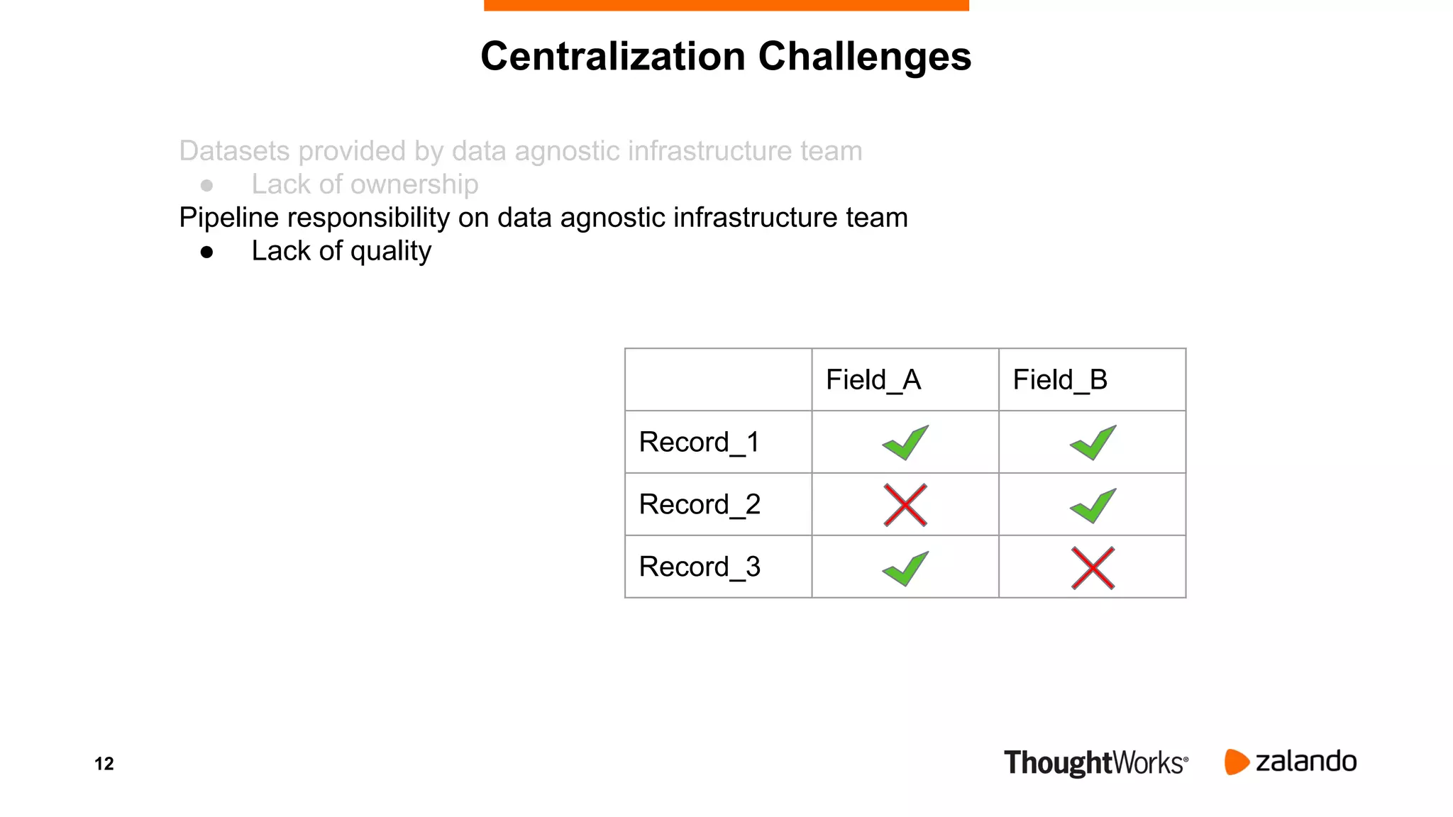 12
Field_A Field_B
Record_1
Record_2
Record_3
Datasets provided by data agnostic infrastructure team
● Lack of ownership
Pipeline responsibility on data agnostic infrastructure team
● Lack of quality
Centralization Challenges
 