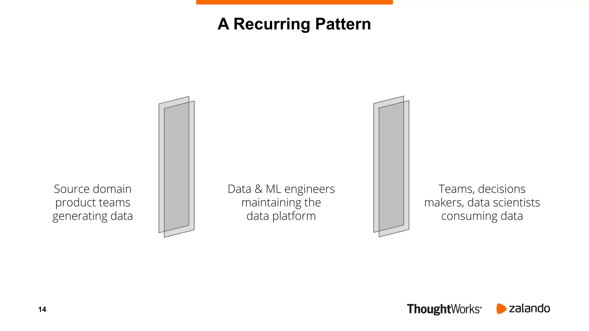 14
A Recurring Pattern
Source domain
product teams
generating data
Teams, decisions
makers, data scientists
consuming data
Data & ML engineers
maintaining the
data platform
 