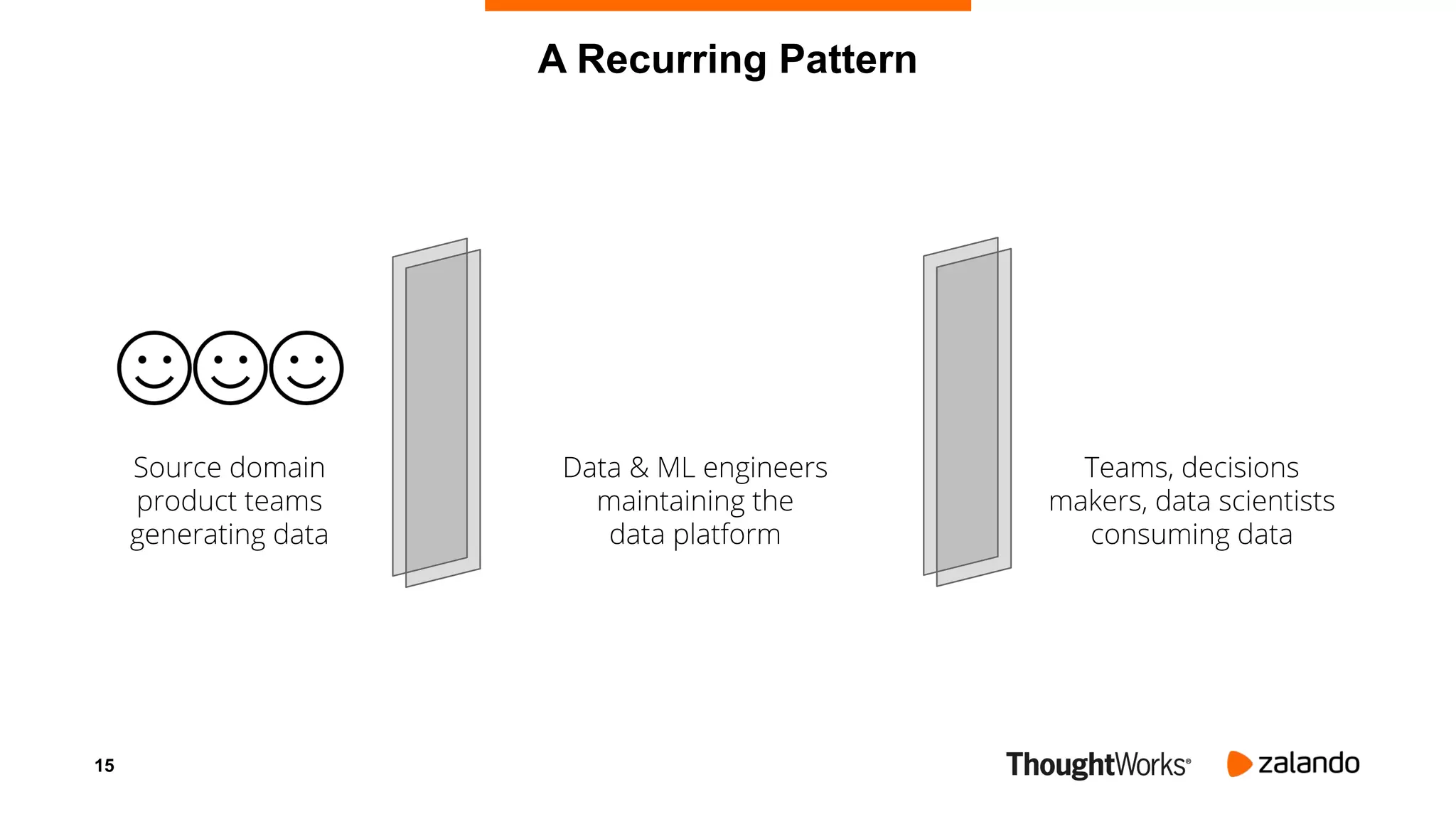 15
A Recurring Pattern
Source domain
product teams
generating data
Teams, decisions
makers, data scientists
consuming data
Data & ML engineers
maintaining the
data platform
 
