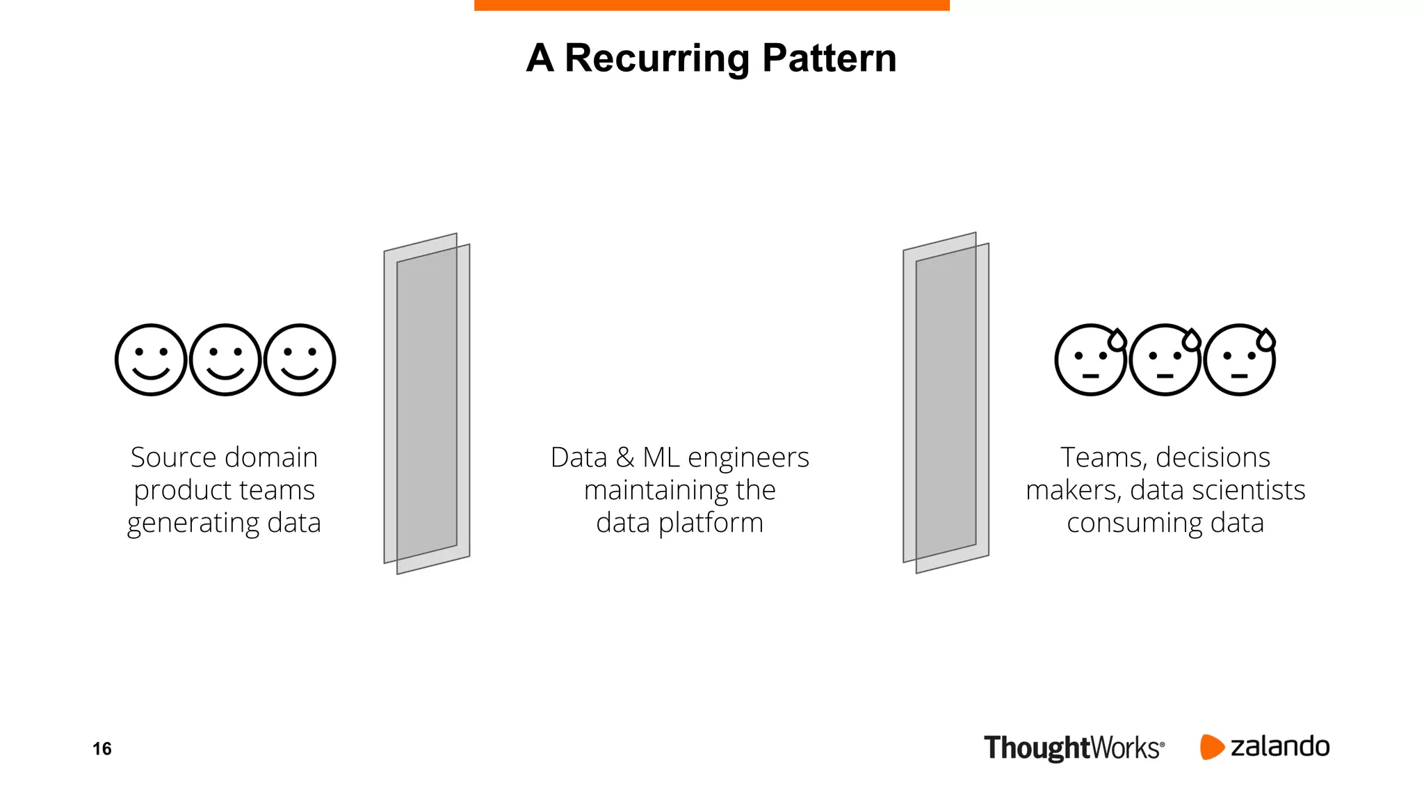16
A Recurring Pattern
Source domain
product teams
generating data
Teams, decisions
makers, data scientists
consuming data
Data & ML engineers
maintaining the
data platform
 