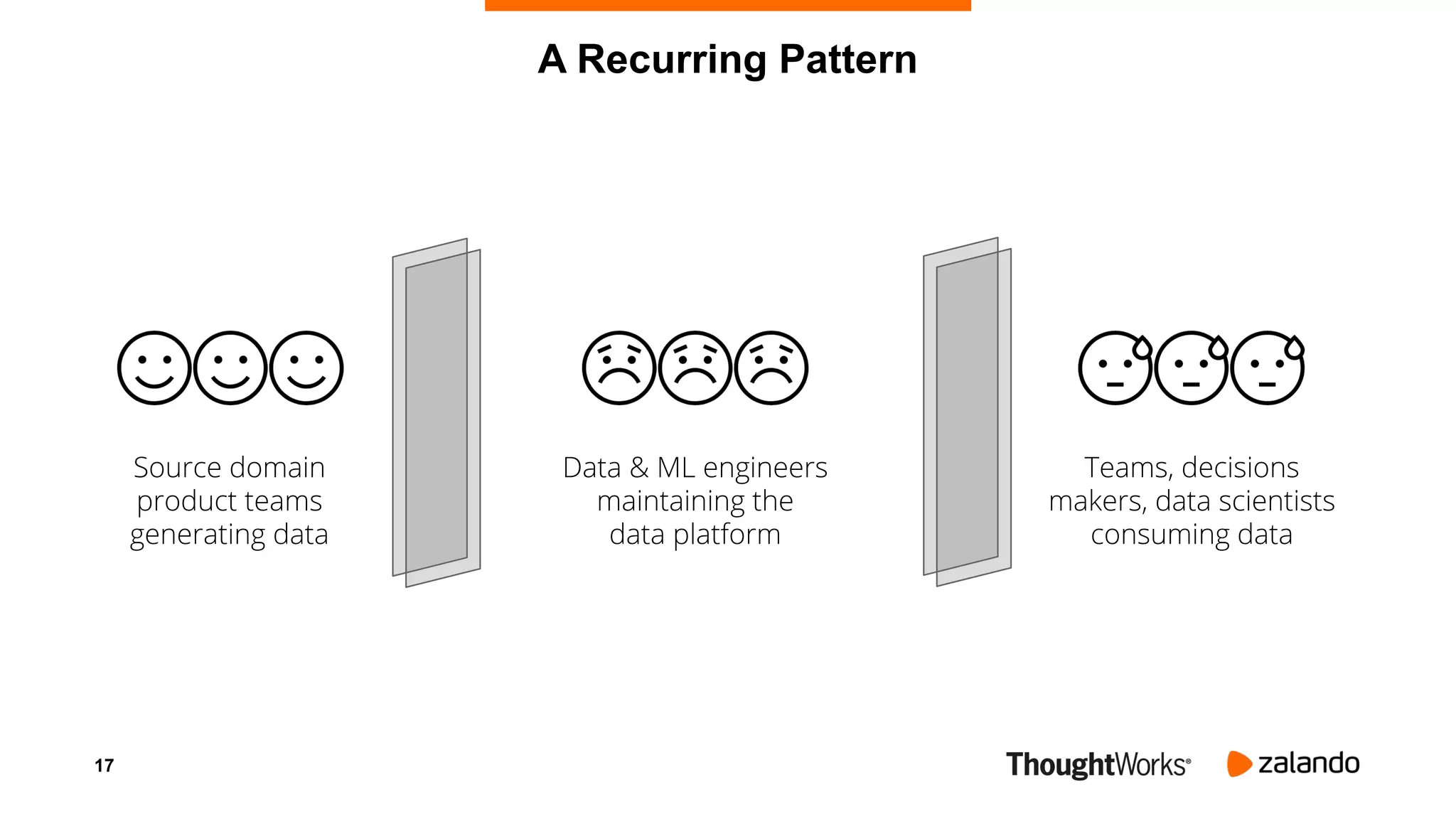 17
A Recurring Pattern
Source domain
product teams
generating data
Data & ML engineers
maintaining the
data platform
Teams, decisions
makers, data scientists
consuming data
 