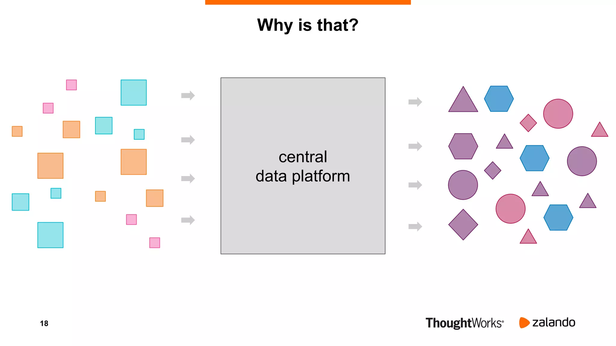18
Why is that?
central
data platform
 