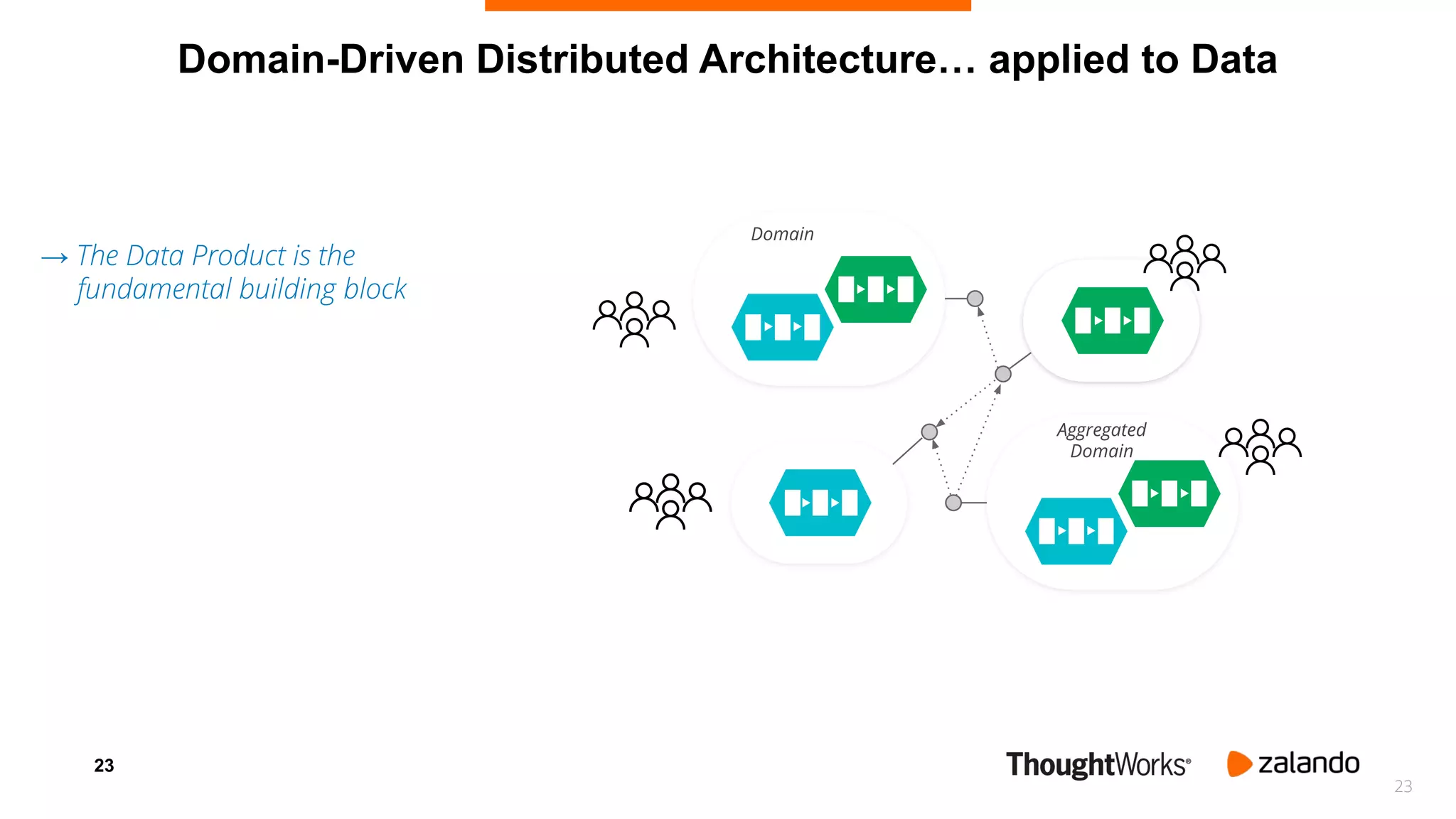 23
Domain-Driven Distributed Architecture… applied to Data
Domain
23
→ The Data Product is the
fundamental building block
Aggregated
Domain
 