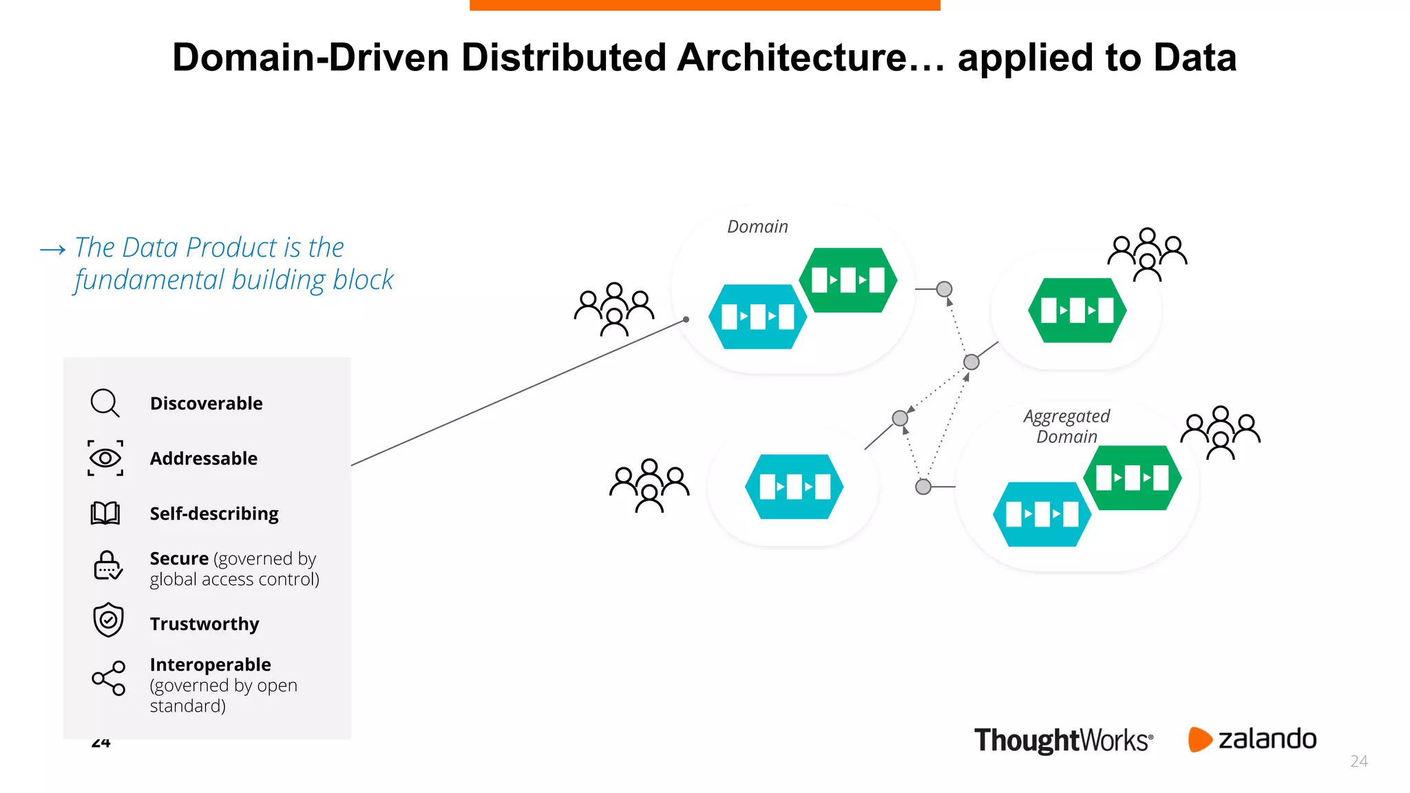 24
Domain-Driven Distributed Architecture… applied to Data
Discoverable
Addressable
Self-describing
Trustworthy
Interoperable
(governed by open
standard)
Secure (governed by
global access control)
Domain
24
→ The Data Product is the
fundamental building block
Aggregated
Domain
 