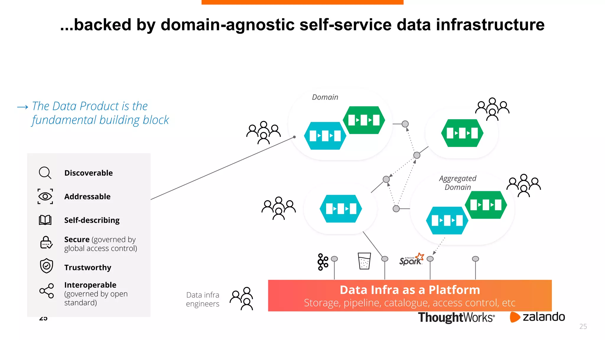 25
...backed by domain-agnostic self-service data infrastructure
Data Infra as a Platform
Storage, pipeline, catalogue, access control, etc
Data infra
engineers
Discoverable
Addressable
Self-describing
Trustworthy
Interoperable
(governed by open
standard)
Secure (governed by
global access control)
Domain
25
→ The Data Product is the
fundamental building block
Aggregated
Domain
 
