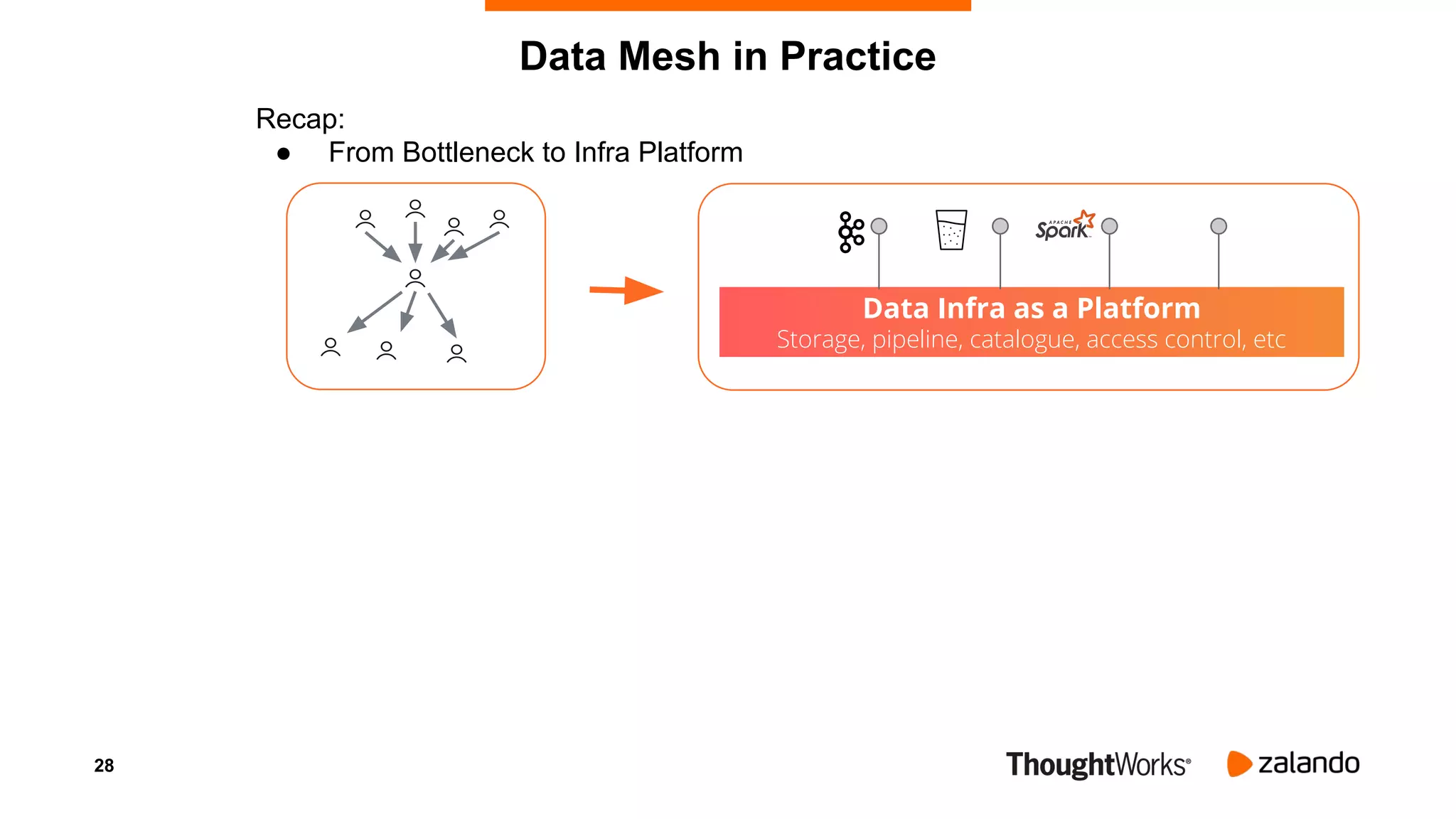 28
Recap:
● From Bottleneck to Infra Platform
Data Mesh in Practice
Data Infra as a Platform
Storage, pipeline, catalogue, access control, etc
 