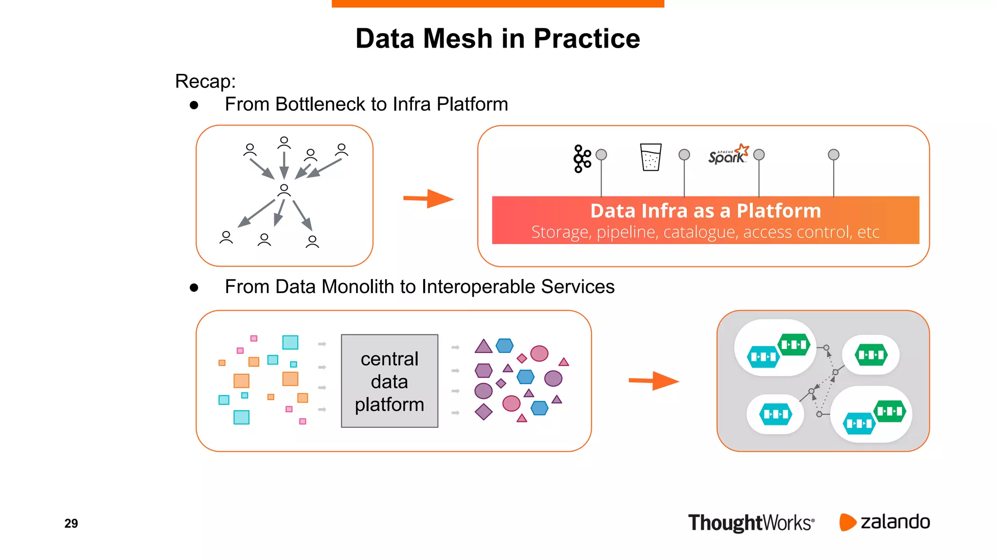 29
Recap:
● From Bottleneck to Infra Platform
● From Data Monolith to Interoperable Services
Data Mesh in Practice
Data Infra as a Platform
Storage, pipeline, catalogue, access control, etc
central
data
platform
 