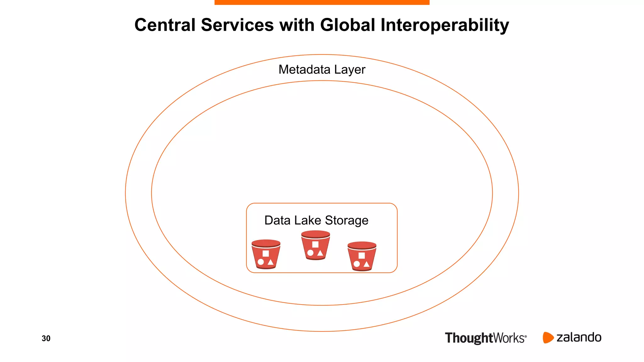 30
Data Lake Storage
Metadata Layer
Central Services with Global Interoperability
 