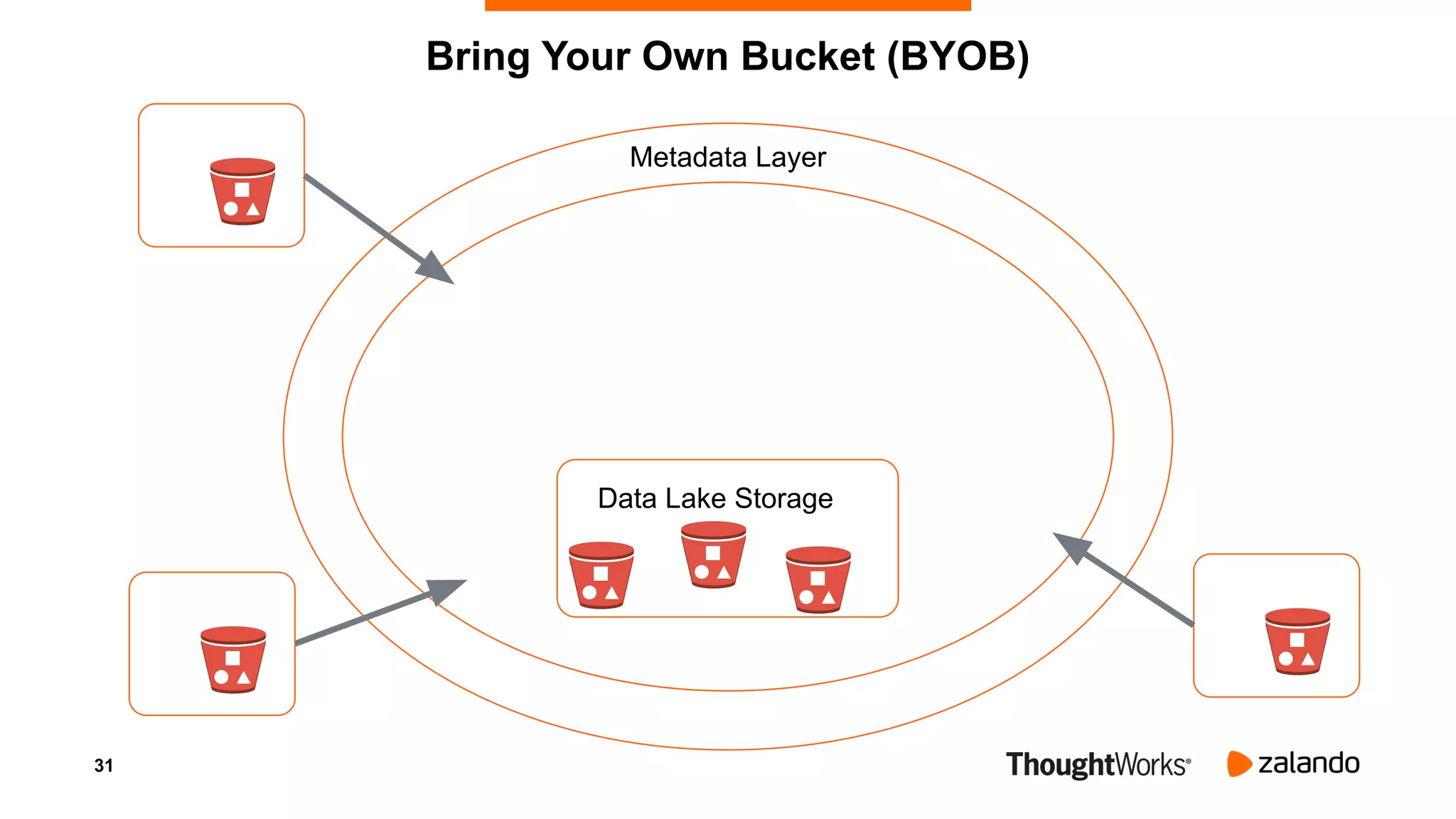 31
Data Lake Storage
Metadata Layer
Bring Your Own Bucket (BYOB)
 