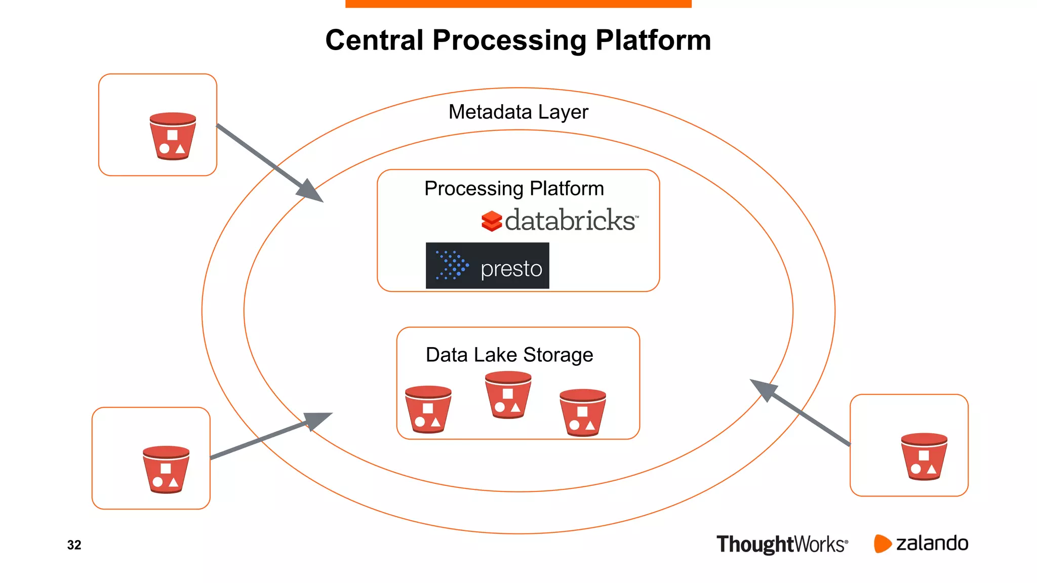 32
Data Lake Storage
Processing Platform
Metadata Layer
Central Processing Platform
 