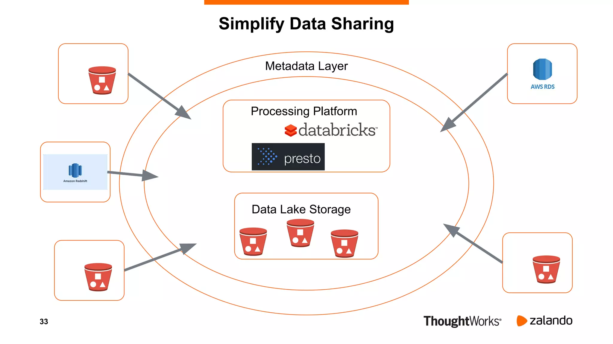 33
Data Lake Storage
Processing Platform
Metadata Layer
Simplify Data Sharing
 