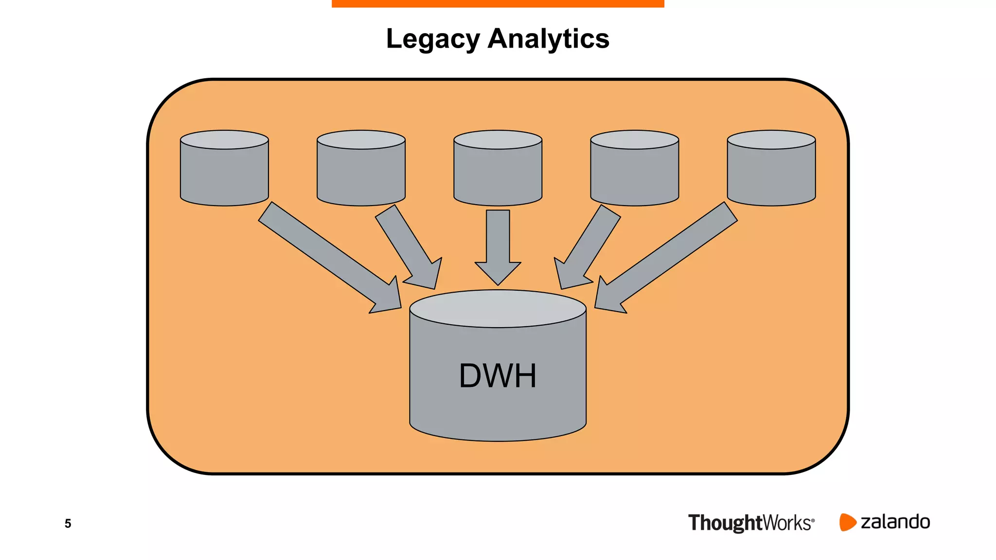 5
Legacy Analytics
DWH
 