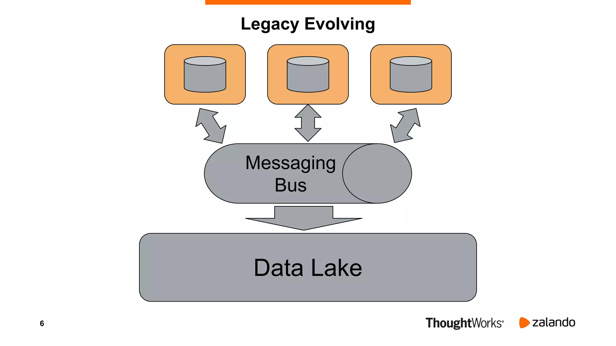 6
Messaging
Bus
Data Lake
Legacy Evolving
 