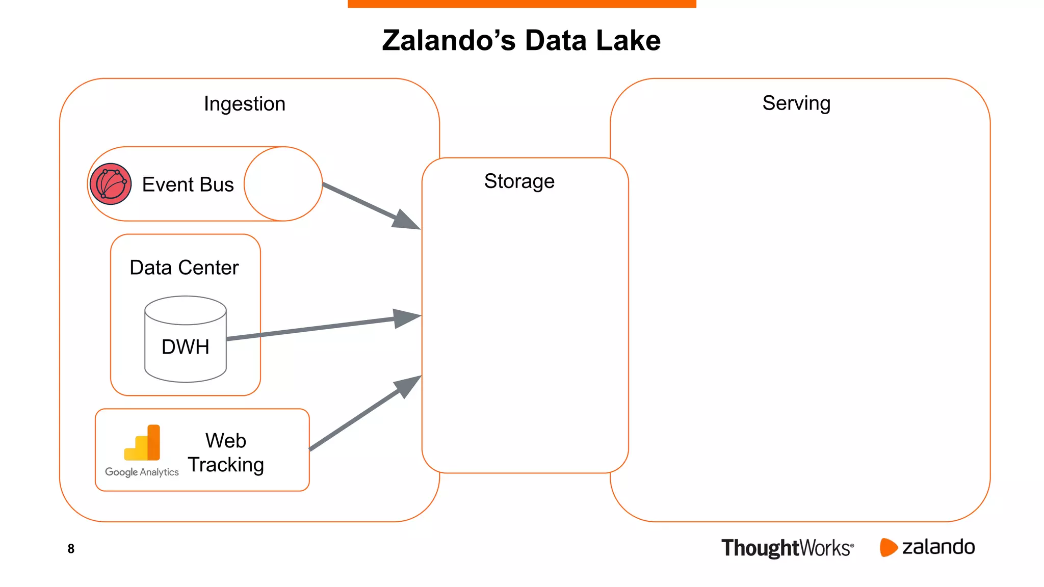 8
Zalando’s Data Lake
Web
Tracking
Event Bus
DWH
Data Center
Ingestion
Storage
Serving
 