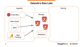 9
Zalando’s Data Lake
Web
Tracking
Event Bus
DWH
Data Center
Ingestion
Storage
Serving
Metastore
 