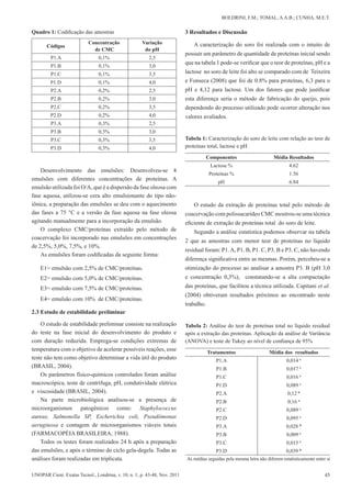 45UNOPAR Cient. Exatas Tecnol., Londrina, v. 10, n. 1, p. 43-48, Nov. 2011
BOLDRINI, F.M.; TOMAL, A.A.B.; CUNHA, M.E.T.
Quadro 1: Codificação das amostras
Códigos
Concentração
de CMC
Variação
do pH
P1.A 0,1% 2,5
P1.B 0,1% 3,0
P1.C 0,1% 3,5
P1.D 0,1% 4,0
P2.A 0,2% 2,5
P2.B 0,2% 3,0
P2.C 0,2% 3,5
P2.D 0,2% 4,0
P3.A 0,3% 2,5
P3.B 0,3% 3,0
P3.C 0,3% 3,5
P3.D 0,3% 4,0
Desenvolvimento das emulsões: Desenvolveu-se 4
emulsões com diferentes concentrações de proteínas. A
emulsão utilizada foi O/A, que é a dispersão da fase oleosa com
fase aquosa, utilizou-se cera alto emulsionante do tipo não-
iônica, a preparação das emulsões se deu com o aquecimento
das fases a 75 °C e a versão da fase aquosa na fase oleosa
agitando manualmente para a incorporação da emulsão.
O complexo CMC/proteínas extraído pelo método de
coacervação foi incorporado nas emulsões em concentrações
de 2,5%, 5,0%, 7,5%, e 10%.
As emulsões foram codificadas da seguinte forma:
E1= emulsão com 2,5% de CMC/proteínas.
E2= emulsão com 5,0% de CMC/proteínas.
E3= emulsão com 7,5% de CMC/proteínas.
E4= emulsão com 10% de CMC/proteínas.
2.3 Estudo de estabilidade preliminar
O estudo de estabilidade preliminar consiste na realização
do teste na fase inicial do desenvolvimento do produto e
com duração reduzida. Emprega-se condições extremas de
temperatura com o objetivo de acelerar possíveis reações, esse
teste não tem como objetivo determinar a vida útil do produto
(BRASIL, 2004).
Os parâmetros físico-químicos controlados foram análise
macroscópica, teste de centrífuga, pH, condutividade elétrica
e viscosidade (BRASIL, 2004).
Na parte microbiológica analisou-se a presença de
microorganismos patogênicos como: Staphylococcus
aureus, Salmonella SP, Escherichia coli, Pseudômonas
aeruginosa e contagem de microorganismos viáveis totais
(FARMACOPÉIA BRASILEIRA, 1988).
Todos os testes foram realizados 24 h após a preparação
das emulsões, e após o término do ciclo gela-degela. Todas as
análises foram realizadas em triplicata.
3 Resultados e Discussão
A caracterização do soro foi realizada com o intuito de
possuir um parâmetro de quantidade de proteínas inicial sendo
que na tabela 1 pode-se verificar que o teor de proteínas, pH e a
lactose no soro de leite foi alto se comparado com de Teixeira
e Fonseca (2008) que foi de 0.8% para proteínas, 6,3 para o
pH e 4,12 para lactose. Um dos fatores que pode justificar
esta diferença seria o método de fabricação do queijo, pois
dependendo do processo utilizado pode ocorrer alteração nos
valores avaliados.
Tabela 1: Caracterização do soro de leite com relação ao teor de
proteínas total, lactose e pH
Componentes Média Resultados
Lactose % 4.62
Proteínas % 1.56
pH 6.84
O estudo da extração de proteínas total pelo método de
coacervação com polissacarídeo CMC mostrou-se uma técnica
eficiente de extração de proteínas total do soro de leite.
Segundo a análise estatística podemos observar na tabela
2 que as amostras com menor teor de proteínas no líquido
residual foram: P1.A, P1. B, P1. C, P3. B e P3. C, não havendo
diferença significativa entre as mesmas. Porém, percebeu-se a
otimização do processo ao analisar a amostra P3. B (pH 3,0
e concentração 0,3%), constatando-se a alta compactação
das proteínas, que facilitou a técnica utilizada. Capitani et al.
(2004) obtiveram resultados próximos ao encontrado neste
trabalho.
Tabela 2: Análise do teor de proteínas total no líquido residual
após a extração das proteínas. Aplicação da análise de Variância
(ANOVA) e teste de Tukey ao nível de confiança de 95%
Tratamentos Média dos resultados
P1.A 0,014 e
P1.B 0,017 e
P1.C 0,016 e
P1.D 0,089 c
P2.A 0,12 b
P2.B 0,16 a
P2.C 0,089 c
P2.D 0,095 c
P3.A 0,028 d
P3.B 0,009 e
P3.C 0,015 e
P3.D 0,039 d
As médias seguidas pela mesma letra não diferem estatisticamente entre si
 