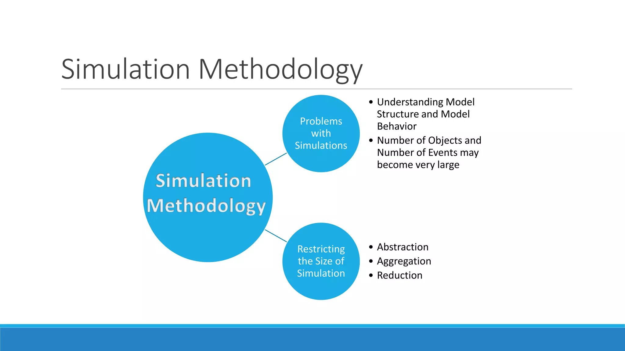 Simulation Methodology
Problems
with
Simulations
• Understanding Model
Structure and Model
Behavior
• Number of Objects and
Number of Events may
become very large
Restricting
the Size of
Simulation
• Abstraction
• Aggregation
• Reduction
 
