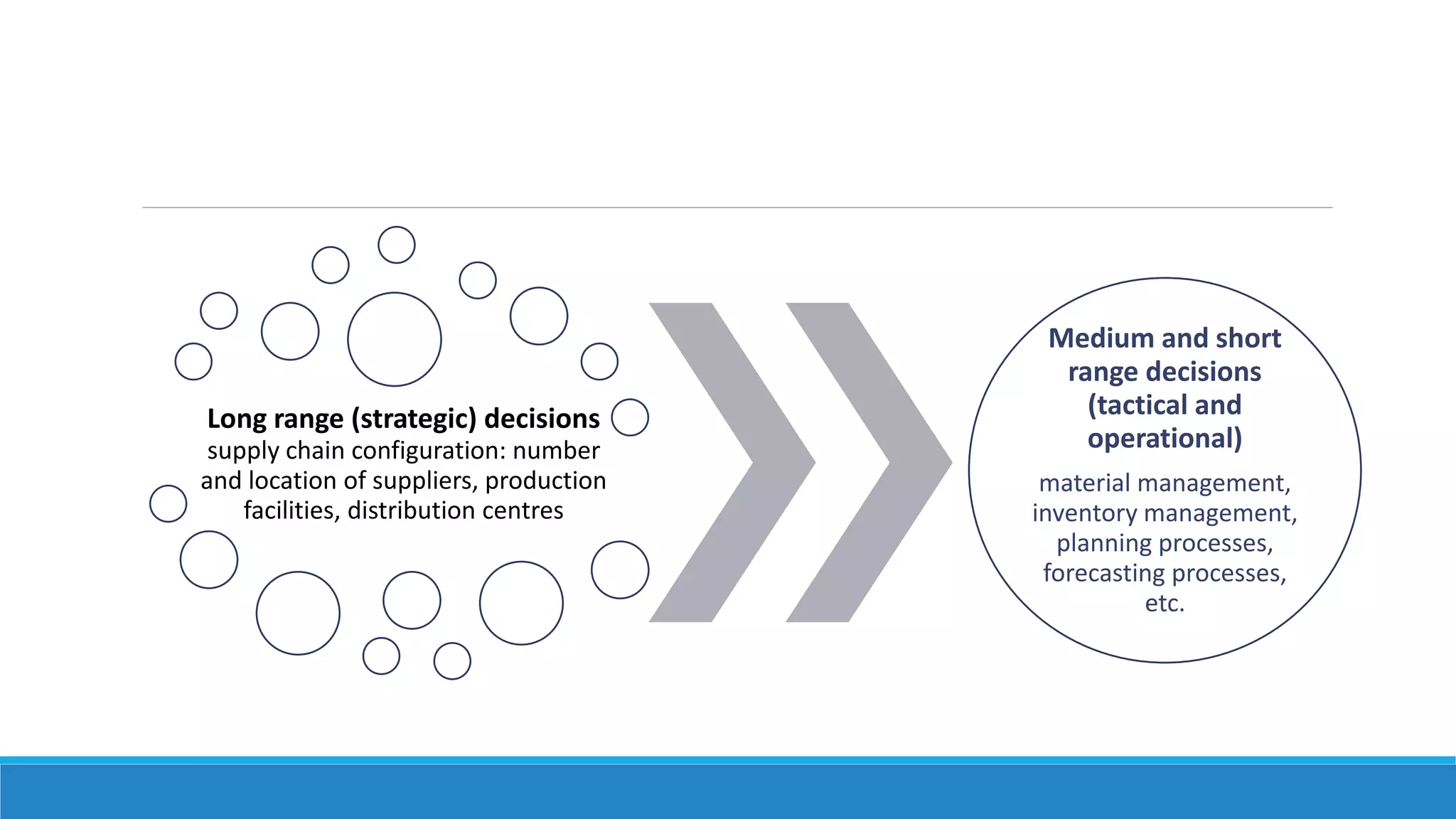 Long range (strategic) decisions
supply chain configuration: number
and location of suppliers, production
facilities, distribution centres
Medium and short
range decisions
(tactical and
operational)
material management,
inventory management,
planning processes,
forecasting processes,
etc.
 