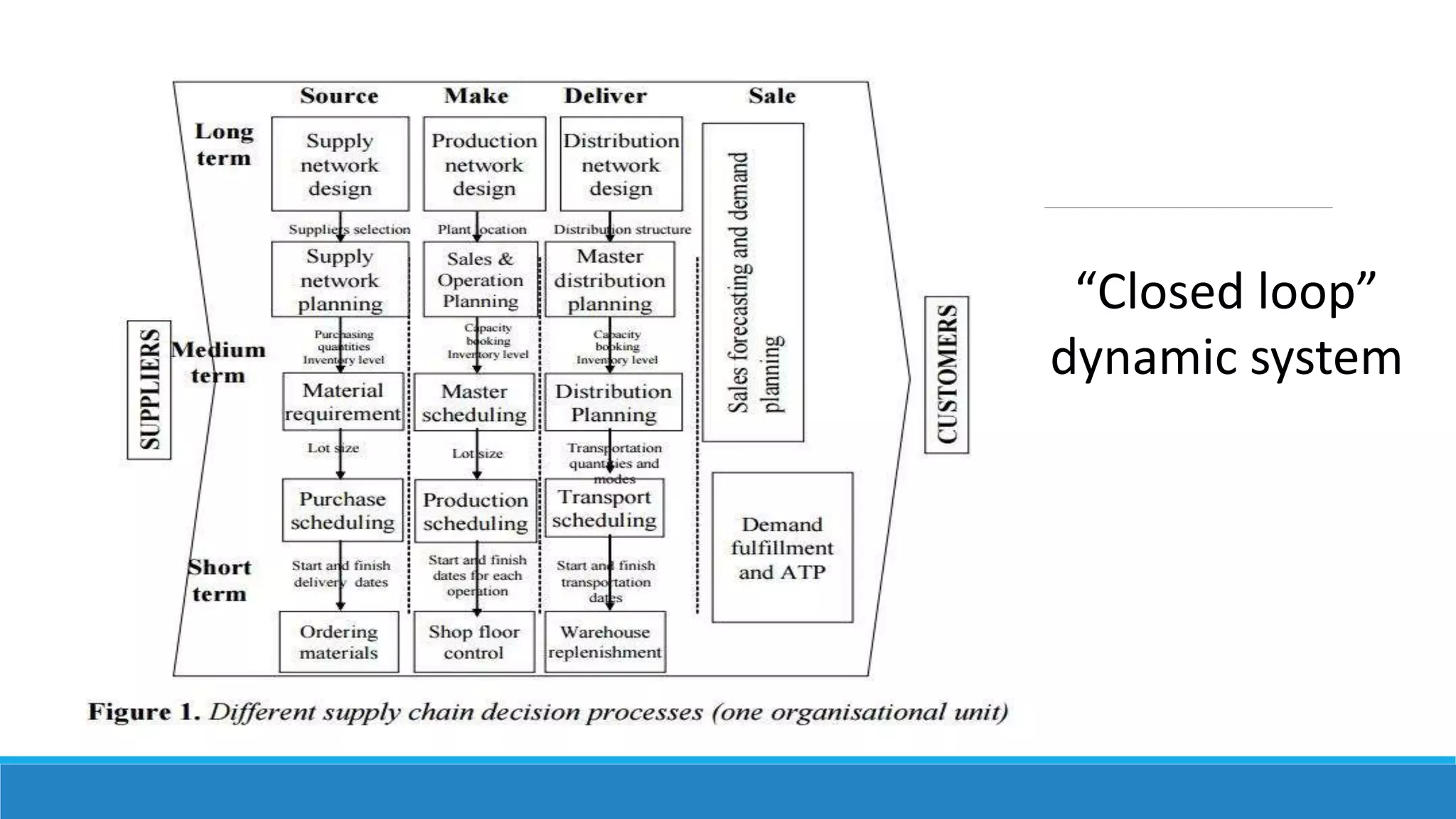 “Closed loop”
dynamic system
 