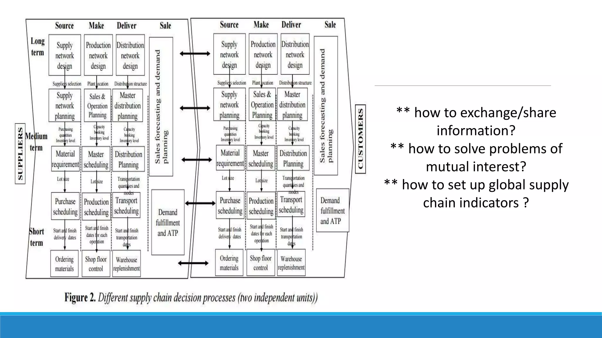 ** how to exchange/share
information?
** how to solve problems of
mutual interest?
** how to set up global supply
chain indicators ?
 