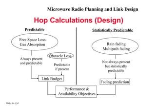 Microwave Radio Planning and Link Design

                        Hop Calculations (Design)
                  Predictable                              Statistically Predictable

               Free Space Loss
               Gas Absorption                                     Rain fading
                                                                 Multipath fading
                                 Obstacle Loss
               Always present
               and predictable                                   Not always present
                                   Predictable                    but statistically
                                    if present                      predictable

                             Link Budget
                                                                Fading prediction
                                         Performance &
                                      Availability Objectives

Slide No 154
 