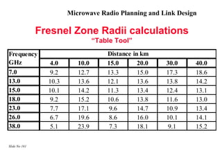 Microwave Radio Planning and Link Design

               Fresnel Zone Radii calculations
                                  “Table Tool”
Frequency                             Distance   in km
GHz              4.0       10.0       15.0         20.0   30.0   40.0
7.0              9.2       12.7       13.3         15.0   17.3   18.6
13.0             10.3      13.6       12.1         13.6   13.8   14.2
15.0             10.1      14.2       11.3         13.4   12.4   13.1
18.0             9.2       15.2       10.6         13.8   11.6   13.0
23.0             7.7       17.1        9.6         14.7   10.9   13.4
26.0             6.7       19.6        8.6         16.0   10.1   14.1
38.0             5.1       23.9        7.3         18.1    9.1   15.2

Slide No 161
 