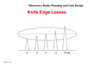 Microwave Radio Planning and Link Design

               Knife Edge Losses




               0        0      6      12    20 dB


Slide No 163
 