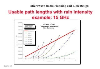Microwave Radio Planning and Link Design

      Usable path lengths with rain intensity
                example: 15 GHz




Slide No 189
 