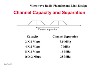 Microwave Radio Planning and Link Design

               Channel Capacity and Separation


                            Channel separation

                     Capacity            Channel Separation
                    2 X 2 Mbps                   3.5 MHz
                    4 X 2 Mbps                   7 MHz
                    8 X 2 Mbps                   14 MHz
                   16 X 2 Mbps                   28 MHz

Slide No 199
 