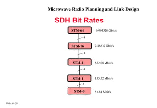 Microwave Radio Planning and Link Design

                 SDH Bit Rates
                        STM-64      9.995328 Gbit/s

                                4


                        STM-16      2.48832 Gbit/s

                                4


                        STM-4       622.08 Mbit/s
                                4


                        STM-1       155.52 Mbit/s
                             3

                         STM-0      51.84 Mbit/s


Slide No 20
 