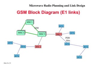 Microwave Radio Planning and Link Design

               GSM Block Diagram (E1 links)

                          MSC1
                                                BTS
                                 SDH

                MSC2                                         BTS
                                       MSC3   BSC1
                                                      PDH
                                                      Abis
       BTS
                                                      BTS
                    BTS          BSC2                                    BTS



              BTS
                                                                   BTS

Slide No 29
 