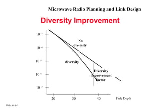 Microwave Radio Planning and Link Design

                   Diversity Improvement
              10 –3
                                       No
                                    diversity
              10 -4


              10 -5            diversity

                                                  Diversity
              10   -6
                                                improvement
                                                   factor

              10 -7

                         20        30              40         Fade Depth

Slide No 84
 