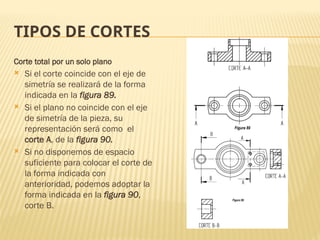 TIPOS DE CORTES
Corte total por un solo plano
 Si el corte coincide con el eje de
simetría se realizará de la forma
indicada en la figura 89.
 Si el plano no coincide con el eje
de simetría de la pieza, su
representación será como el
corte A, de la figura 90.
 Si no disponemos de espacio
suficiente para colocar el corte de
la forma indicada con
anterioridad, podemos adoptar la
forma indicada en la figura 90,
corte B.
 