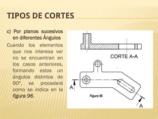 TIPOS DE CORTES
c) Por planos sucesivos
en diferentes Ángulos
Cuando los elementos
que nos interesa ver
no se encuentran en
los casos anteriores,
formando estos un
ángulos distintos de
90º, se procederá
como se indica en la
figura 96.
 