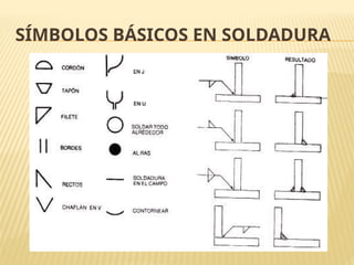 SÍMBOLOS BÁSICOS EN SOLDADURA
 
