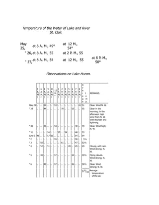 Temperature of the Water of Lake and River
St. Clair.
May
25,
at 6 A. M., 49°
at 12 M.,
54°
 26, at 8 A. M., 55 at 2 P. M., 55
 27,
at 8 A. M., 54 at 12 M., 55
at 8 P. M.,
50°
Observations on Lake Huron.
5
A.
M.
°
6
A.
M.
°
8
A.
M.
°
9
A.
M.
°
11
A.
M.
°
12
M.
°
1
P.
M.
°
2
P.
M.
°
3
P.
M.
°
5
P.
M.
°
6
P.
M.
°
7
P.
M.
°
8
P.
M.
°
A
v
e
r t
a e
g m
e p.
REMARKS.
May 28 .. .. 54 .. .. 53 .. .. .. .. .. .. 41 51 Clear. Wind N. W.
 29 .. .. 44 .. .. .. .. 70 .. .. 53 .. .. 55 Clear in the
morning; in the
afternoon high
wind from N. W.
with thunder and
lightning.
 30 .. .. 46 .. .. 53 .. .. .. .. .. 48 .. 49 Clear. Wind high;
N. W.
 31 .. .. .. 54 .. .. 55 .. 54 .. .. 48 .. 53
June 1 46 .. .. 57 61 .. .. .. .. .. .. 54 .. 54
 2 .. .. .. .. .. 55 .. .. .. .. .. 50 .. 5½
 3 .. 50 .. .. .. .. .. 61 .. .. .. 47 .. 52½
 4 .. 52 .. 51 .. .. .. .. .. 49 .. 45 .. 49 Cloudy, with rain.
Wind strong; N.
W.
 5 .. 48 .. .. .. 57 .. .. .. .. 44 .. .. 49½ Flying clouds.
Wind strong; N.
W.
 6 .. .. 49 .. .. 57 .. .. .. .. 46 .. .. 50½ Clear. Wind
Strong; N. W.
516/10
Average
temperature
of the air.
 