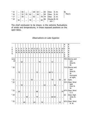 15 ... 66 ... ... 68 62 ... 65 Clear. S. W. St.
Mary's
 16 ... 52 70 82 ... 66 ... 69 Clear. S. W.
 17 ... 58 ... ... 82 ... 78 74 Clear. S. W.
 18
56 ... ... 76 ... ... 68
66 Cloudy;
rain.
N. W.
The chief conclusion to be drawn, is the extreme fluctuations
of winds and temperatures, in these exposed positions on the
open lakes.
Observations on Lake Superior.
1
8
2
0.
4
A.
M.
5
A.
M.
6
A.
M.
7
A.
M.
8
A.
M.
9
A.
M.
10
A.
M.
11
A.
M.
12
P.
M.
1
P.
M.
2
P.
M.
3
P.
M.
4
P.
M.
5
P.
M.
6
P.
M.
7
P.
M.
8
P.
M.
9
P.
M.
10
P.
M.
A
v
e
r
a
g
e.
R
E
M
A
R
K
S.
June
19
.. .. 64 .. .. .. .. .. .. 78 .. .. .. .. 72 .. .. .. ..
70½ Stormy and
rain.
Wind N.
W.
 20
.. 72 .. .. .. .. .. .. 75 .. .. .. .. 68 71 .. .. .. ..
71½ Stormy and
rain.
Wind N.
W.
Hurricane
at night.
 21 .. .. .. .. .. .. 65 .. .. .. .. .. .. .. 70 .. .. 50 .. 62 Calm.
 22
.. .. 55 .. .. .. .. .. .. .. .. 63 .. .. .. 49 .. .. ..
55½ Clear. Wind
light
from N.
W.
 23
.. 65 .. .. .. .. .. .. 68 .. .. .. .. .. .. .. .. .. 70
67½ Clear. Wind
S. E.
 24
.. .. .. .. 58 .. .. .. 74 .. .. .. .. .. 60 63 .. .. ..
63 Clear. High
wind, N.
W.
 25
.. .. .. 60 .. .. .. 62 .. .. 76 .. .. .. .. .. .. 53 ..
62½ Clear. Wind
N. W.
 