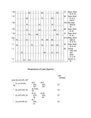 26
.. .. .. .. .. 69 .. .. .. .. 83 .. .. .. .. .. 68 .. ..
73 Rainy. Wind
W. N. W.
 27
.. .. .. .. 68 .. .. .. .. .. 71 .. .. .. 69 .. .. .. ..
69 Clear. Wind
E. N. E.
(Fair!)
 28
.. .. .. .. 74 .. .. .. .. 91 .. .. .. .. 74 .. .. .. ..
79½ Sky clear.
Wind N.
W.
 29
.. .. .. .. 79 .. .. .. .. 94 .. .. .. .. .. 86 .. .. ..
88 Clear. Wind
N. W.
 30
.. .. .. .. .. 76 .. .. 84 .. .. .. .. .. .. .. 60 .. ..
73 Clear. Wind
N. W.
July
1 54 .. .. .. 61 .. .. .. .. .. 75 .. 80 .. 68 .. .. .. ..
67½ Misty. Wind
light at
N. N. W.
 2
70 .. .. .. .. .. 75 .. .. .. 76 .. .. .. 65 .. 65 .. ..
70 Clear. Wind
W. S. W.
 3
.. .. 70 .. .. .. .. .. .. .. .. 66 .. .. 52 .. 61 .. ..
65 Cloudy,
mist, and
rain.
Wind
S. S. W.
 4
.. .. .. 57 .. 61 .. .. .. .. .. .. .. .. .. .. .. .. ..
Wind S. S.
W.
Temperature of Lake Superior.
Lake
average.
June 20, at 6 P.M., 55°
 21, at 10 A.M.,
60
at 6
P.M.,
56°
at 9
P.M.,
56°
57
 22, at 6 A.M., 56
at 3 P.M.,
54
55
 23, at 5 A.M., 52
at 12
A.M.,
56
at 10
P.M.,
64
57
 24, at 6 P.M. 54
at 7
P.M.,
51
53
 
