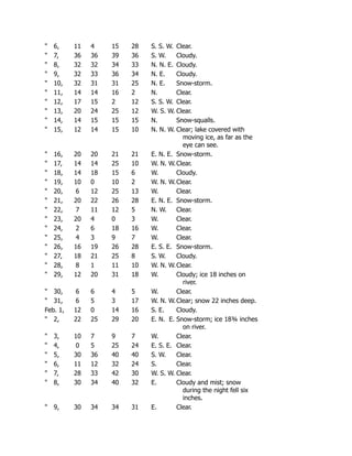 6, 11 4 15 28 S. S. W. Clear.
 7, 36 36 39 36 S. W. Cloudy.
 8, 32 32 34 33 N. N. E. Cloudy.
 9, 32 33 36 34 N. E. Cloudy.
 10, 32 31 31 25 N. E. Snow-storm.
 11, 14 14 16 2 N. Clear.
 12, 17 15 2 12 S. S. W. Clear.
 13, 20 24 25 12 W. S. W. Clear.
 14, 14 15 15 15 N. Snow-squalls.
 15, 12 14 15 10 N. N. W. Clear; lake covered with
moving ice, as far as the
eye can see.
 16, 20 20 21 21 E. N. E. Snow-storm.
 17, 14 14 25 10 W. N. W.Clear.
 18, 14 18 15 6 W. Cloudy.
 19, 10 0 10 2 W. N. W.Clear.
 20, 6 12 25 13 W. Clear.
 21, 20 22 26 28 E. N. E. Snow-storm.
 22, 7 11 12 5 N. W. Clear.
 23, 20 4 0 3 W. Clear.
 24, 2 6 18 16 W. Clear.
 25, 4 3 9 7 W. Clear.
 26, 16 19 26 28 E. S. E. Snow-storm.
 27, 18 21 25 8 S. W. Cloudy.
 28, 8 1 11 10 W. N. W.Clear.
 29, 12 20 31 18 W. Cloudy; ice 18 inches on
river.
 30, 6 6 4 5 W. Clear.
 31, 6 5 3 17 W. N. W.Clear; snow 22 inches deep.
Feb. 1, 12 0 14 16 S. E. Cloudy.
 2, 22 25 29 20 E. N. E. Snow-storm; ice 18¾ inches
on river.
 3, 10 7 9 7 W. Clear.
 4, 0 5 25 24 E. S. E. Clear.
 5, 30 36 40 40 S. W. Clear.
 6, 11 12 32 24 S. Clear.
 7, 28 33 42 30 W. S. W. Clear.
 8, 30 34 40 32 E. Cloudy and mist; snow
during the night fell six
inches.
 9, 30 34 34 31 E. Clear.
 